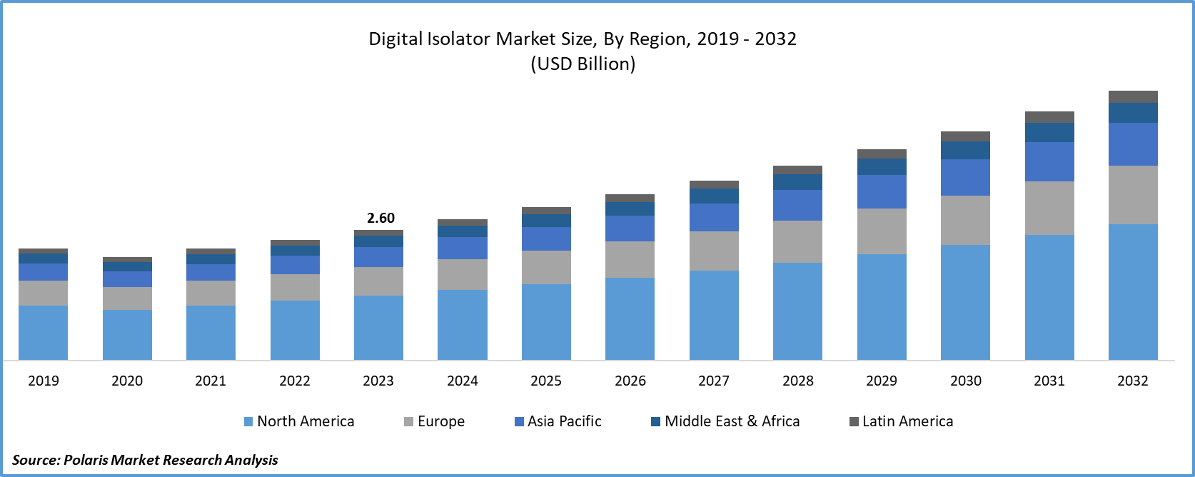 Digital Isolator Market Size